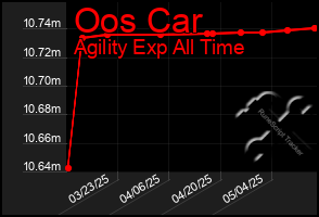 Total Graph of Oos Car