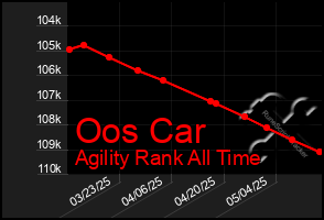 Total Graph of Oos Car