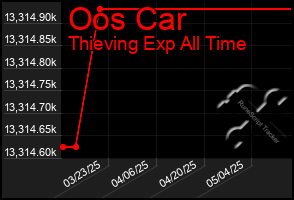 Total Graph of Oos Car