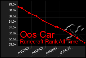 Total Graph of Oos Car
