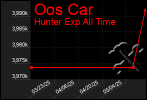 Total Graph of Oos Car