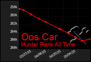 Total Graph of Oos Car