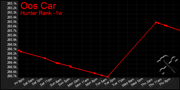 Last 7 Days Graph of Oos Car