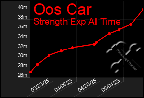 Total Graph of Oos Car