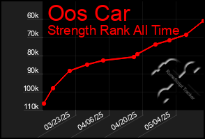 Total Graph of Oos Car