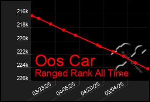 Total Graph of Oos Car