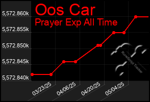 Total Graph of Oos Car