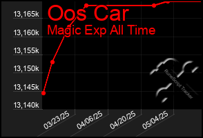 Total Graph of Oos Car