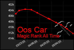 Total Graph of Oos Car