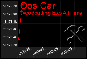Total Graph of Oos Car