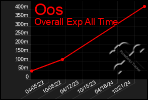 Total Graph of Oos