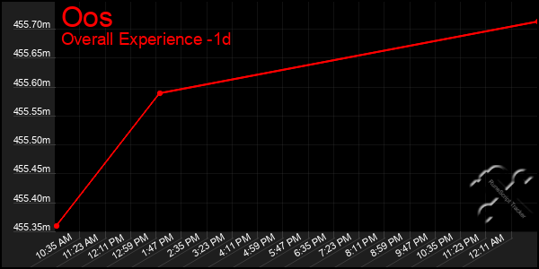Last 24 Hours Graph of Oos