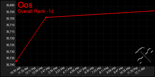 Last 24 Hours Graph of Oos