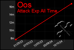 Total Graph of Oos