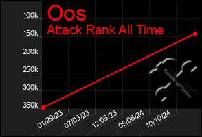 Total Graph of Oos