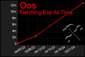 Total Graph of Oos