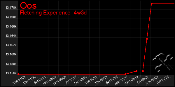 Last 31 Days Graph of Oos