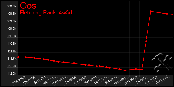 Last 31 Days Graph of Oos