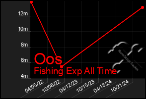 Total Graph of Oos