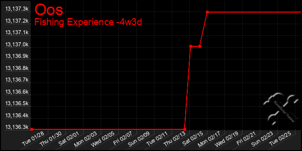 Last 31 Days Graph of Oos