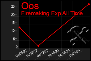 Total Graph of Oos