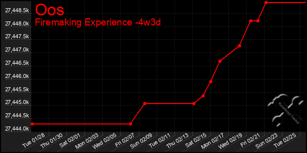 Last 31 Days Graph of Oos