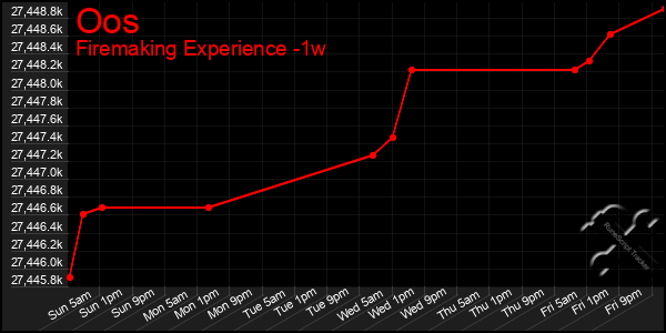 Last 7 Days Graph of Oos