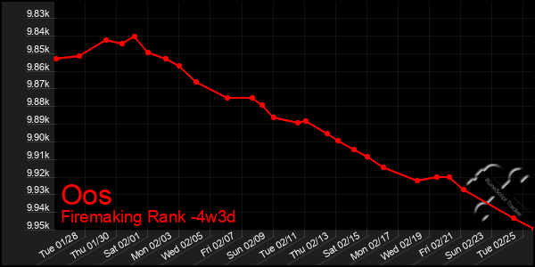 Last 31 Days Graph of Oos