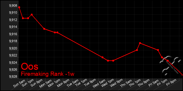 Last 7 Days Graph of Oos