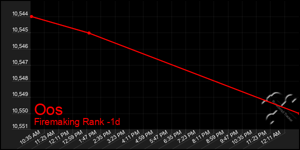 Last 24 Hours Graph of Oos