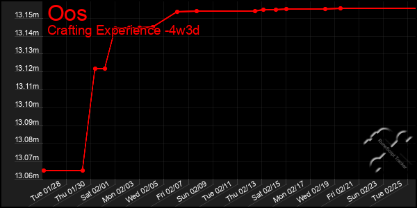 Last 31 Days Graph of Oos