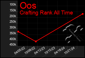 Total Graph of Oos