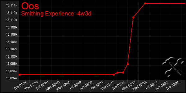 Last 31 Days Graph of Oos