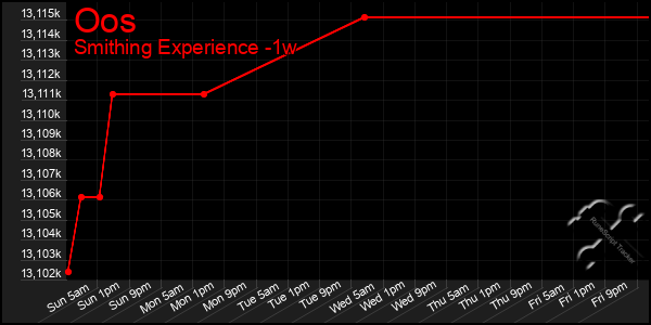 Last 7 Days Graph of Oos