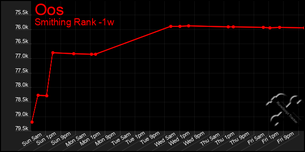 Last 7 Days Graph of Oos