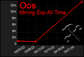 Total Graph of Oos