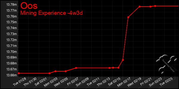 Last 31 Days Graph of Oos