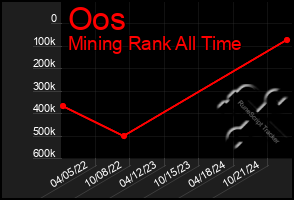 Total Graph of Oos