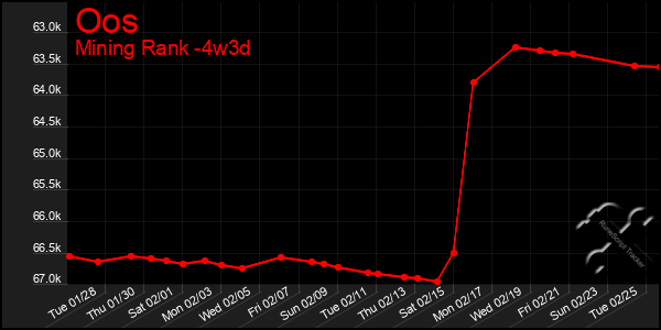 Last 31 Days Graph of Oos