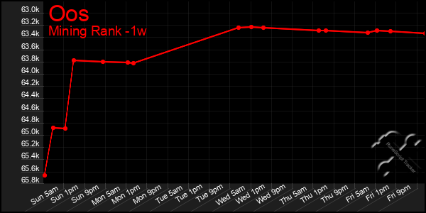 Last 7 Days Graph of Oos