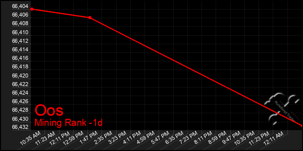 Last 24 Hours Graph of Oos