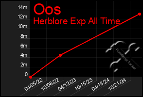 Total Graph of Oos