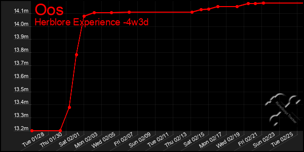 Last 31 Days Graph of Oos