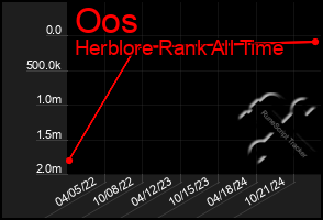 Total Graph of Oos