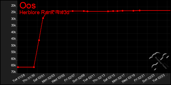 Last 31 Days Graph of Oos