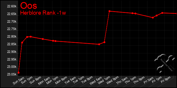 Last 7 Days Graph of Oos