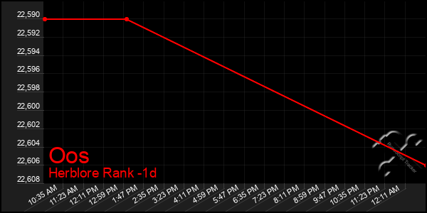 Last 24 Hours Graph of Oos
