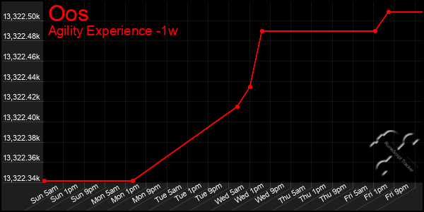 Last 7 Days Graph of Oos