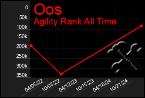 Total Graph of Oos