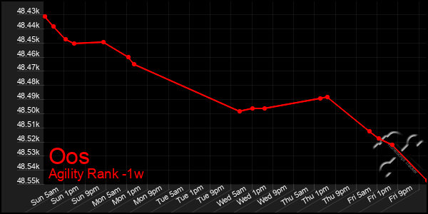 Last 7 Days Graph of Oos